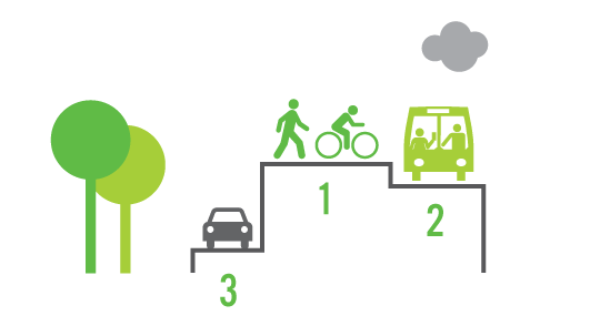 Транспортные приоритеты в городах удобных для жизни. Картинка: Gehl Architects (www.gehlarchitects.com)