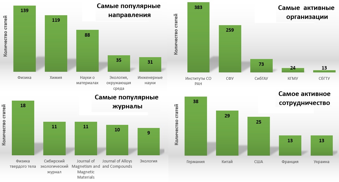 Какое сегодня было направление. Самые популярные науки. Самая популярная наука в мире. Самые популярные науки в России. Популярные направления.